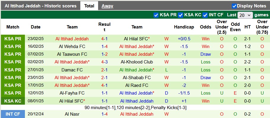 Nhận định, soi kèo Al-Khaleej vs Al Ittihad, 0h ngày 27/2 - Ảnh 2