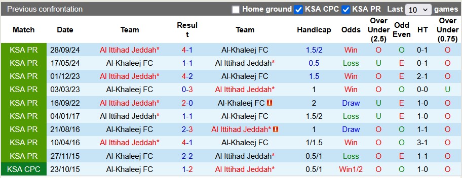 Nhận định, soi kèo Al-Khaleej vs Al Ittihad, 0h ngày 27/2 - Ảnh 3