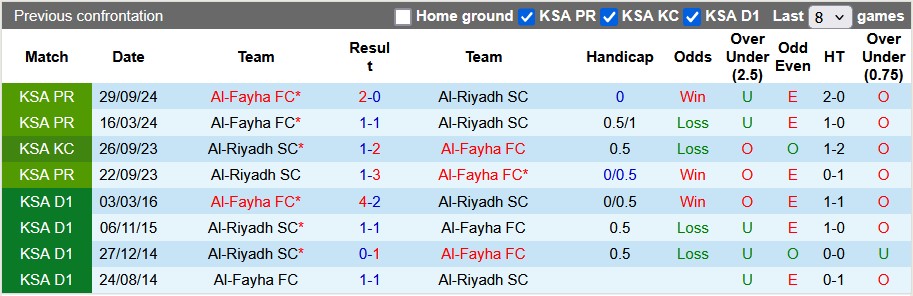 Nhận định, soi kèo Al-Riyadh vs Al-Fayha, 22h30 ngày 26/2 - Ảnh 3