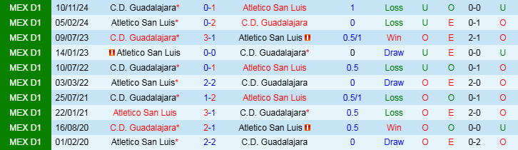 Nhận định, Soi kèo Atletico San Luis vs Guadalajara, 10h05 ngày 27/2 - Ảnh 4