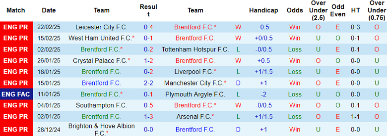 Nhận định, soi kèo Brentford vs Everton, 2h30 ngày 27/2 - Ảnh 1