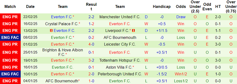 Nhận định, soi kèo Brentford vs Everton, 2h30 ngày 27/2 - Ảnh 2