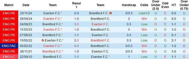 Nhận định, soi kèo Brentford vs Everton, 2h30 ngày 27/2 - Ảnh 3