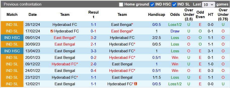 Nhận định, soi kèo East Bengal vs Hyderabad, 21h ngày 26/2 - Ảnh 3