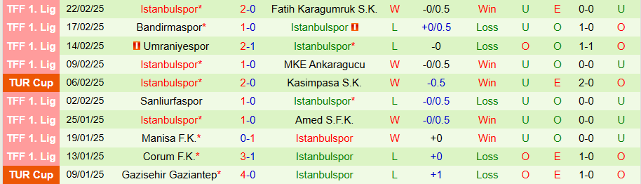 Nhận định, Soi kèo Erzurumspor vs Istanbulspor, 20h00 ngày 27/2 - Ảnh 1