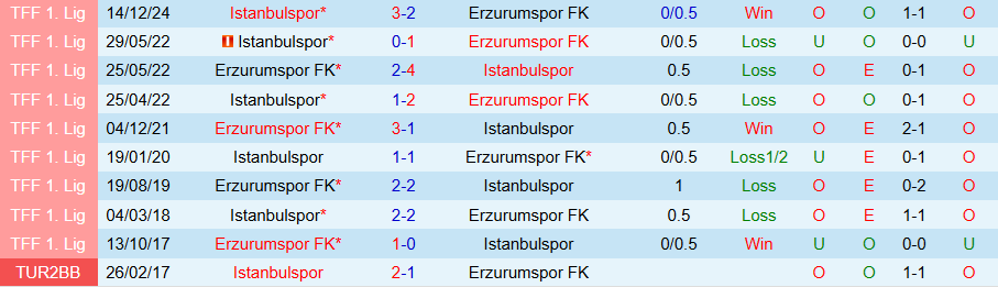 Nhận định, Soi kèo Erzurumspor vs Istanbulspor, 20h00 ngày 27/2 - Ảnh 3