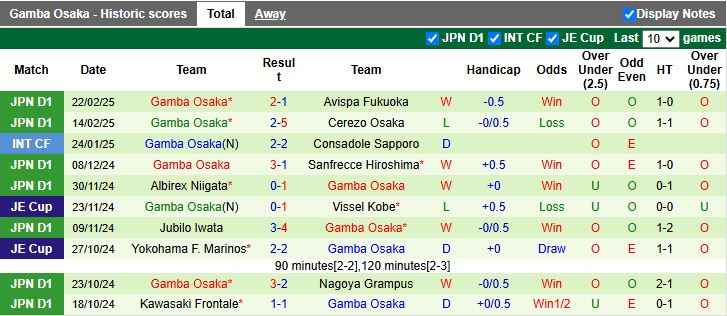 Nhận định, Soi kèo Fagiano Okayama vs Gamba Osaka, 17h00 ngày 26/2 - Ảnh 2