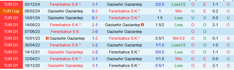 Nhận định, Soi kèo Gazisehir Gaziantep vs Fenerbahce, 20h00 ngày 27/2 - Ảnh 3