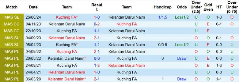 Nhận định, Soi kèo Kelantan Darul Naim vs Kuching FA, 20h00 ngày 26/2 - Ảnh 3