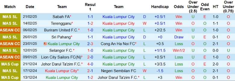 Nhận định, Soi kèo Kuala Lumpur City vs PDRM FA, 19h15 ngày 26/2 - Ảnh 1