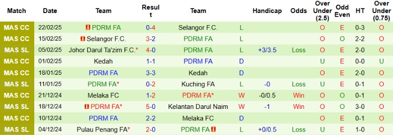 Nhận định, Soi kèo Kuala Lumpur City vs PDRM FA, 19h15 ngày 26/2 - Ảnh 2