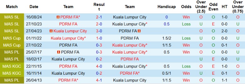 Nhận định, Soi kèo Kuala Lumpur City vs PDRM FA, 19h15 ngày 26/2 - Ảnh 3