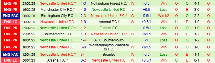 Nhận định, Soi kèo Liverpool vs Newcastle, 3h15 ngày 27/2 - Ảnh 2