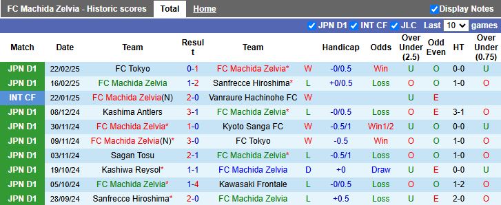 Nhận định, Soi kèo Machida Zelvia vs Tokyo Verdy, 17h00 ngày 26/2 - Ảnh 1