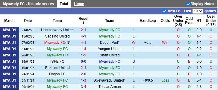 Nhận định, Soi kèo Myawady vs Yadanarbon, 16h30 ngày 27/2 - Ảnh 1