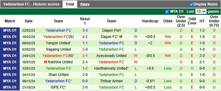 Nhận định, Soi kèo Myawady vs Yadanarbon, 16h30 ngày 27/2 - Ảnh 2