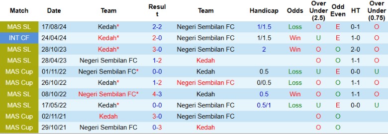 Nhận định, Soi kèo Negeri Sembilan vs Kedah, 20h00 ngày 26/2 - Ảnh 3