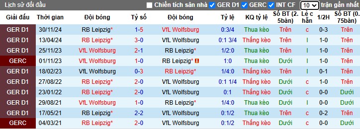 Nhận định, Soi kèo RB Leipzig vs Wolfsburg, 2h45 ngày 27/02 - Ảnh 3