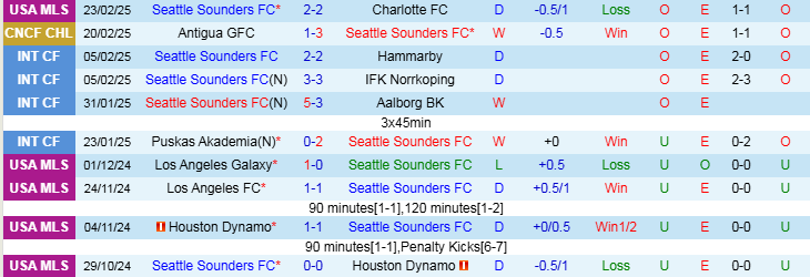 Nhận định, Soi kèo Seattle Sounders vs Antigua GFC, 10h30 ngày 27/2 - Ảnh 1