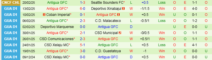 Nhận định, Soi kèo Seattle Sounders vs Antigua GFC, 10h30 ngày 27/2 - Ảnh 2