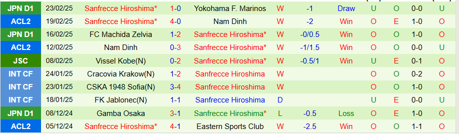 Nhận định, Soi kèo Shimizu S-Pulse vs Sanfrecce Hiroshima, 17h00 ngày 26/2 - Ảnh 1