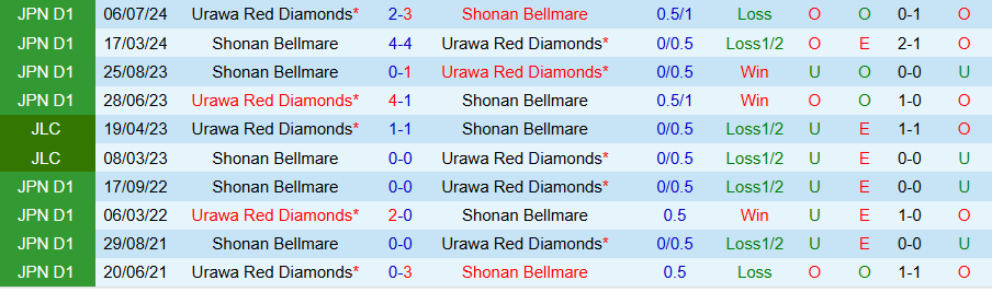 Nhận định, Soi kèo Shonan Bellmare vs Urawa Reds, 17h00 ngày 26/2 - Ảnh 3