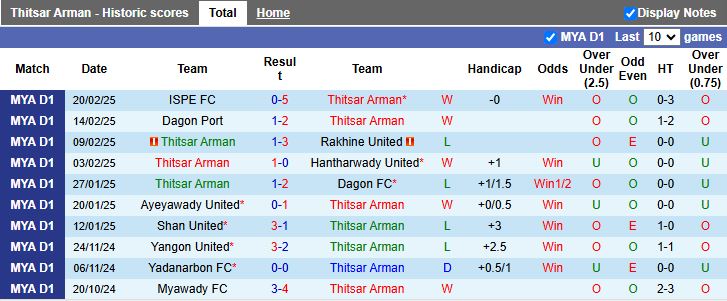 Nhận định, Soi kèo Thitsar Arman vs Sagaing United, 16h00 ngày 27/2 - Ảnh 1