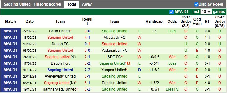 Nhận định, Soi kèo Thitsar Arman vs Sagaing United, 16h00 ngày 27/2 - Ảnh 2