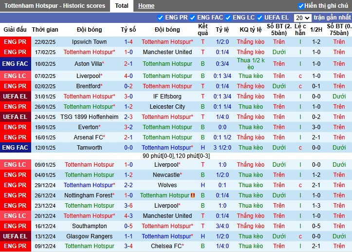 Nhận định, Soi kèo Tottenham vs Manchester City, 2h30 ngày 27/02 - Ảnh 1