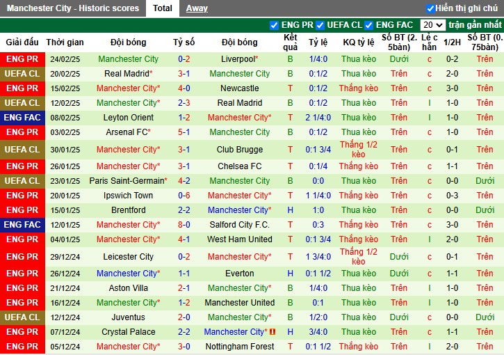 Nhận định, Soi kèo Tottenham vs Manchester City, 2h30 ngày 27/02 - Ảnh 2