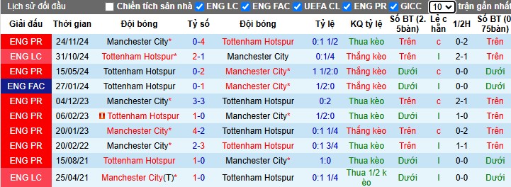 Nhận định, Soi kèo Tottenham vs Manchester City, 2h30 ngày 27/02 - Ảnh 3