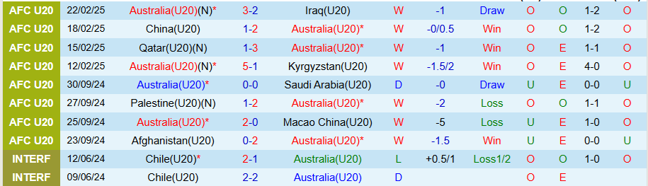 Nhận định, Soi kèo U20 Australia vs U20 Nhật Bản, 18h30 ngày 26/2 - Ảnh 2