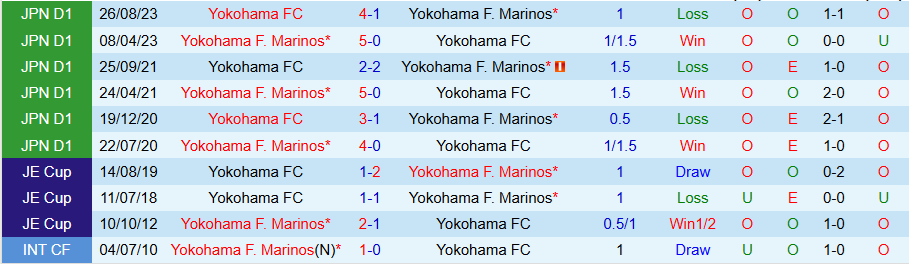 Nhận định, Soi kèo Yokohama F. Marinos vs Yokohama FC, 17h00 ngày 26/2 - Ảnh 3