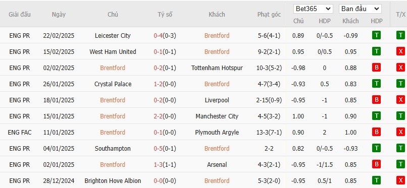 Soi kèo phạt góc Brentford vs Everton, 2h30 ngày 27/02 - Ảnh 4