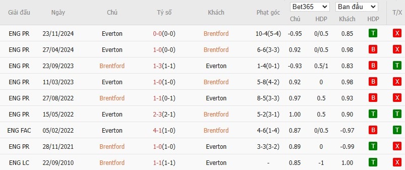 Soi kèo phạt góc Brentford vs Everton, 2h30 ngày 27/02 - Ảnh 6