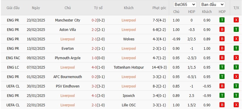 Soi kèo phạt góc Liverpool vs Newcastle, 3h15 ngày 27/02 - Ảnh 4