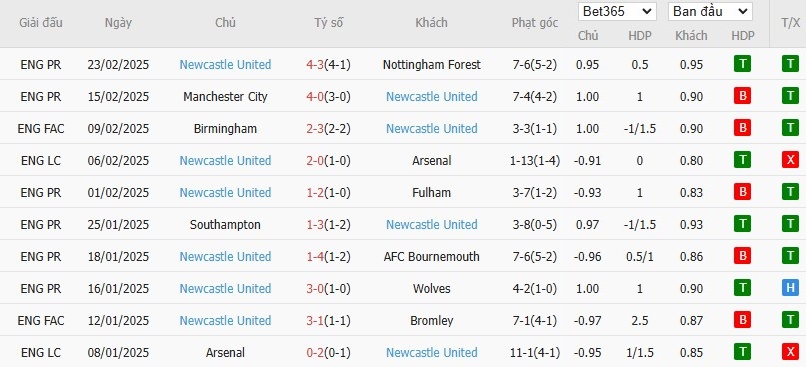 Soi kèo phạt góc Liverpool vs Newcastle, 3h15 ngày 27/02 - Ảnh 5