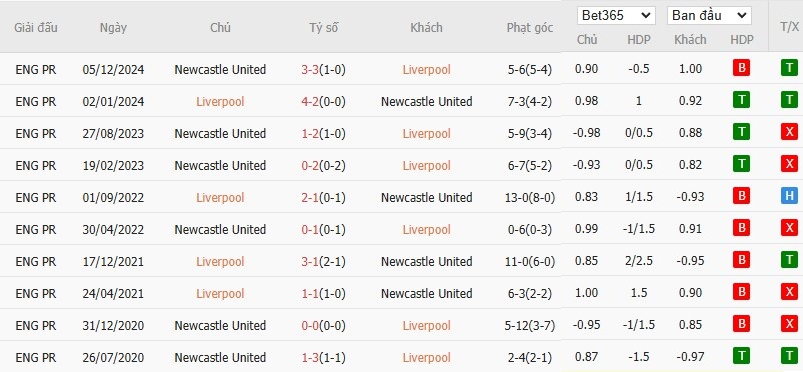 Soi kèo phạt góc Liverpool vs Newcastle, 3h15 ngày 27/02 - Ảnh 6