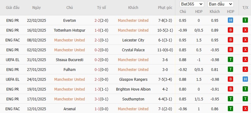 Soi kèo phạt góc MU vs Ipswich Town, 2h30 ngày 27/02 - Ảnh 4