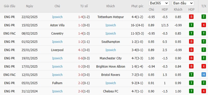 Soi kèo phạt góc MU vs Ipswich Town, 2h30 ngày 27/02 - Ảnh 5