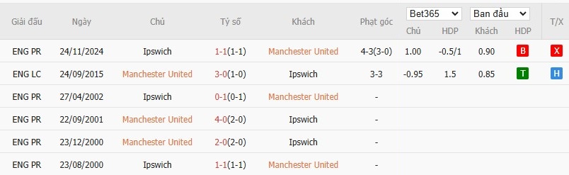 Soi kèo phạt góc MU vs Ipswich Town, 2h30 ngày 27/02 - Ảnh 6