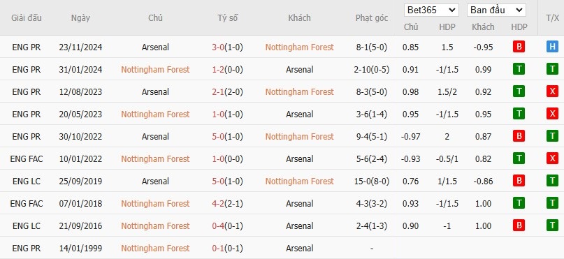 Soi kèo phạt góc Nottingham vs Arsenal, 2h30 ngày 27/02 - Ảnh 7