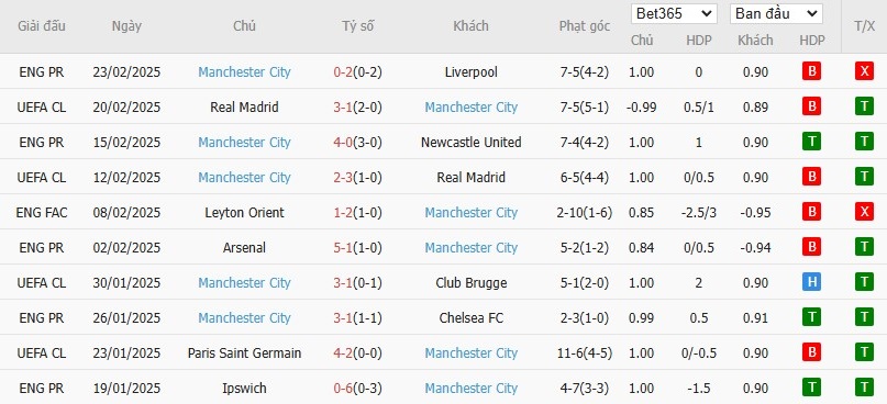 Soi kèo phạt góc Tottenham vs Manchester City, 2h30 ngày 27/02 - Ảnh 5