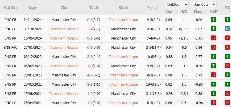 Soi kèo phạt góc Tottenham vs Manchester City, 2h30 ngày 27/02 - Ảnh 6