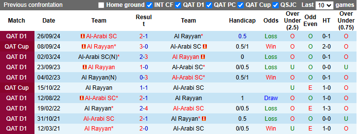 Nhận định, soi kèo Al Rayyan vs Al-Arabi, 23h ngày 27/2 - Ảnh 3