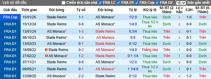 Nhận định, Soi kèo AS Monaco vs Reims, 2h45 ngày 01/03 - Ảnh 3