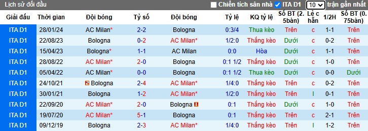 Nhận định, soi kèo Bologna vs AC Milan, 2h45 ngày 28/2 - Ảnh 3