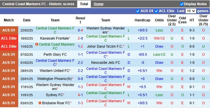 Nhận định, Soi kèo Central Coast Mariners vs Western United, 15h35 ngày 28/2 - Ảnh 1