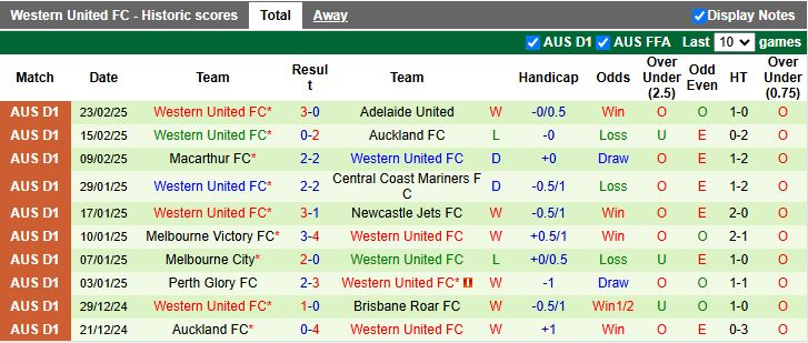 Nhận định, Soi kèo Central Coast Mariners vs Western United, 15h35 ngày 28/2 - Ảnh 2