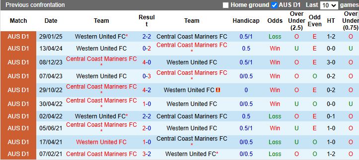 Nhận định, Soi kèo Central Coast Mariners vs Western United, 15h35 ngày 28/2 - Ảnh 3